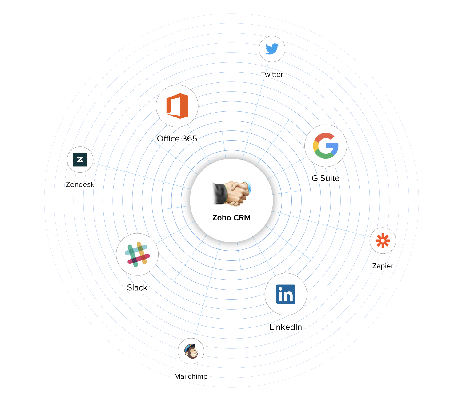 Zoho CRM - Integración posible con muchas herramientas