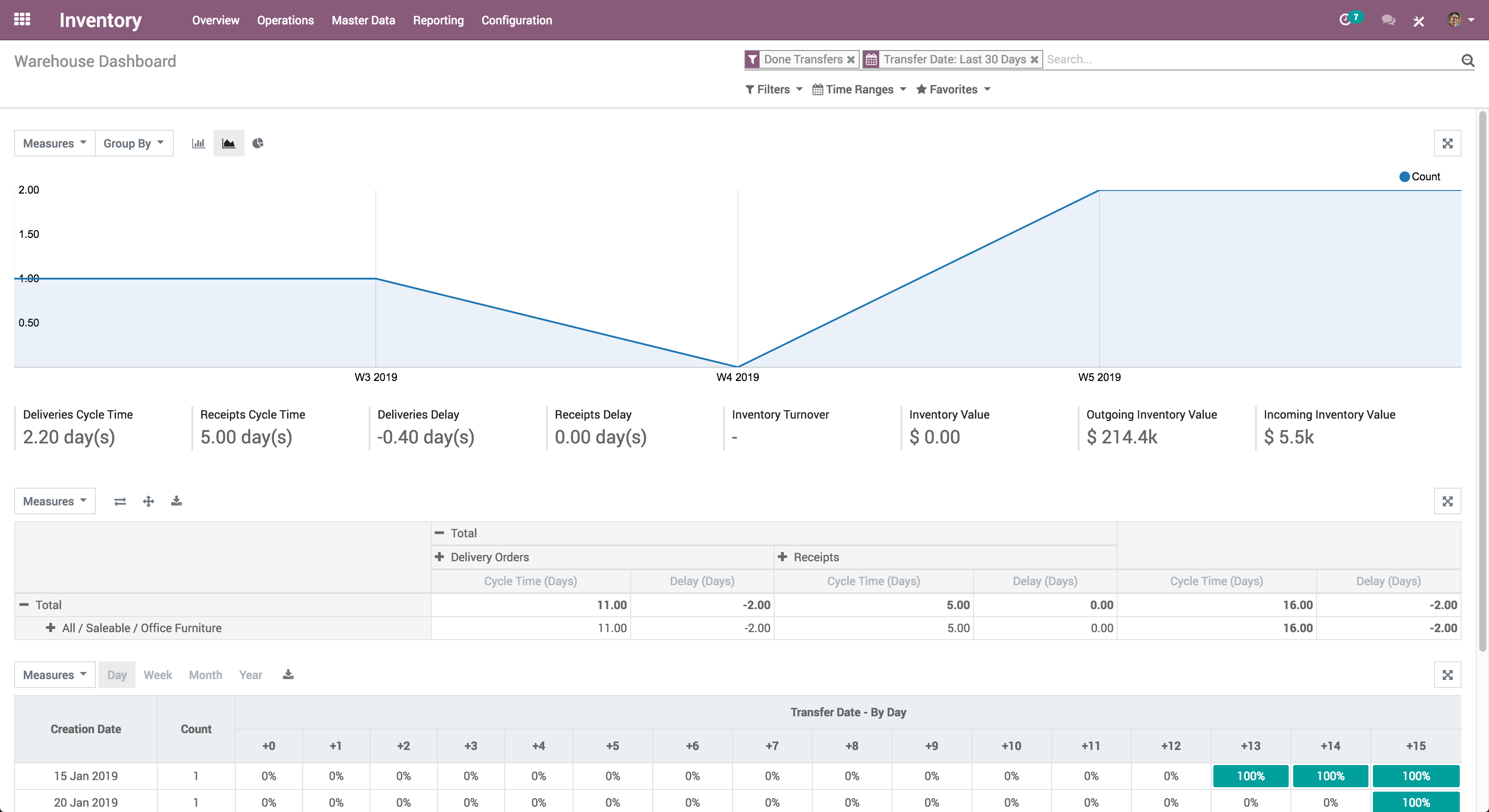 Warehouse Dashboard