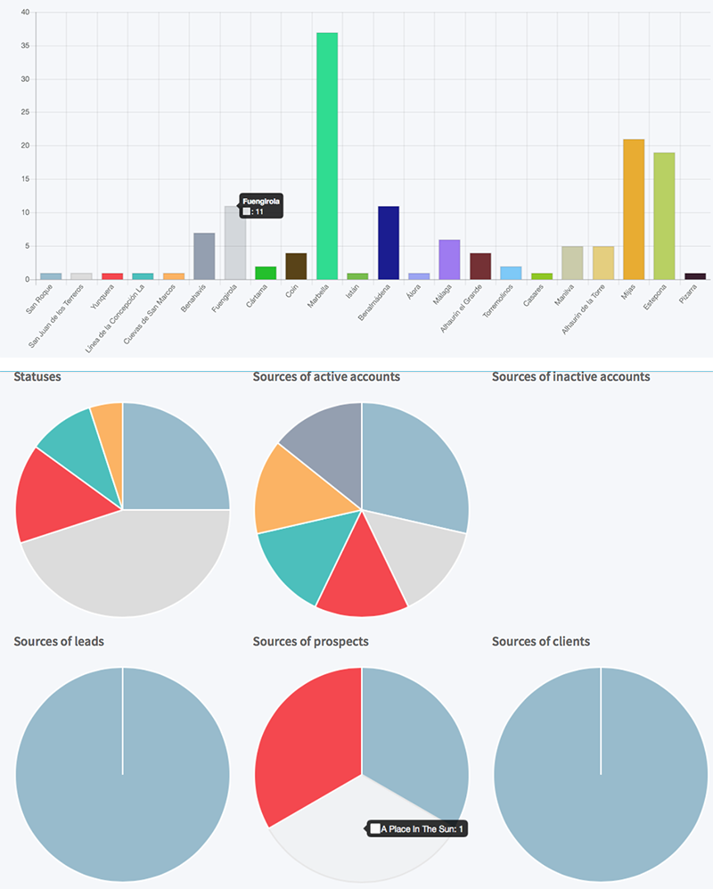 CRM reporting CRM reporting