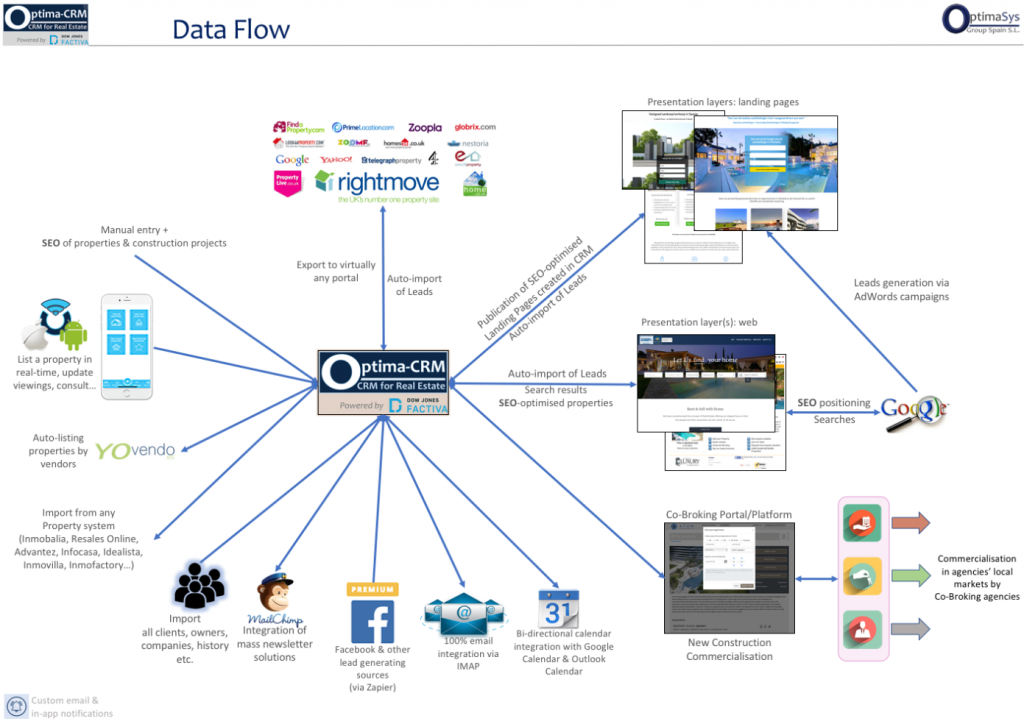 Optima-CRM central in your business Optima-CRM central in your business