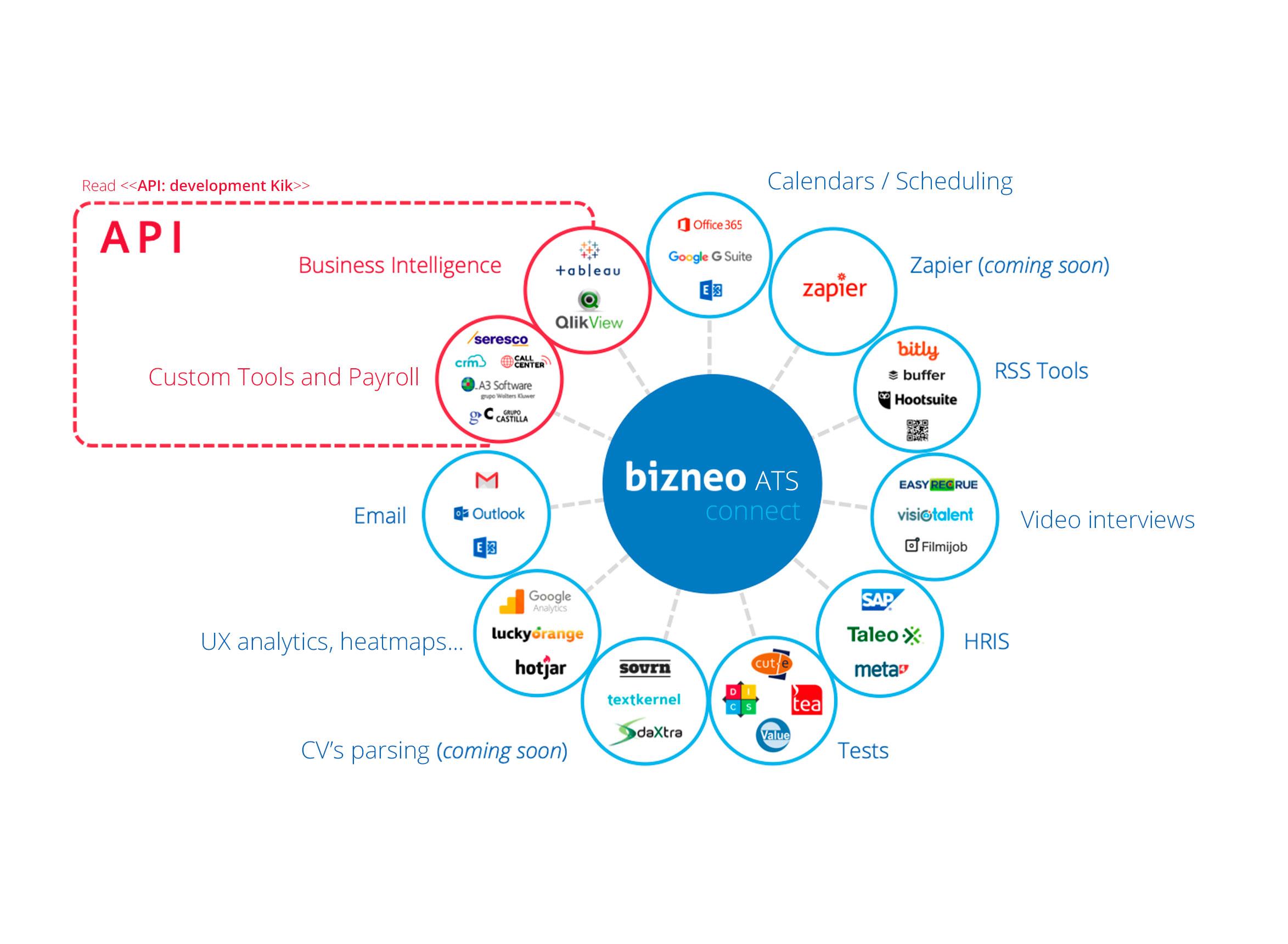 Con Bizneo ATS connect puedes integrar el software de reclutamiento y selección con más de 30 soluciones tecnológicas, mitigando el impacto de procesos de transformación o actualización tecnológica. Con Bizneo ATS connect puedes integrar el software de reclutamiento y selección con más de 30 soluciones tecnológicas, mitigando el impacto de procesos de transformación o actualización tecnológica.