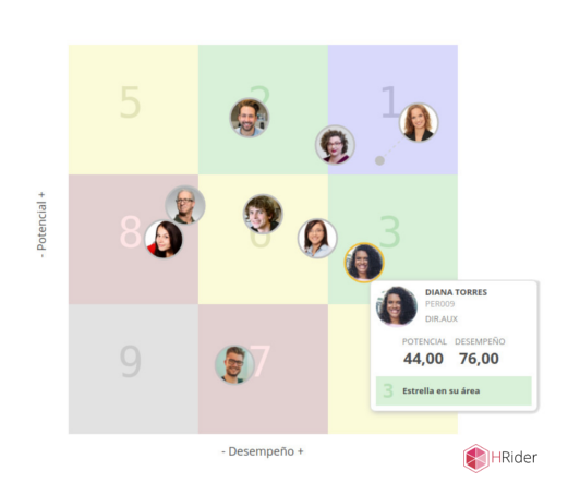 Matrices de talento: desempeño y potencial 9 box HRider Matrices de talento: desempeño y potencial 9 box HRider