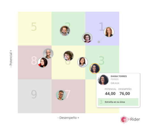 HRider - Matrices de talento: desempeño y potencial 9 box HRider