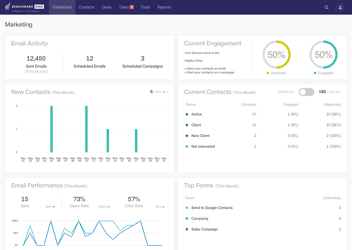 Marketing Dashboard Marketing Dashboard