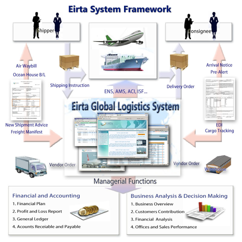 Eirta Logistics Web System - Eirta Sistema de Logística Web-pantalla-0 Eirta Logistics Web System - Eirta Sistema de Logística Web-pantalla-0